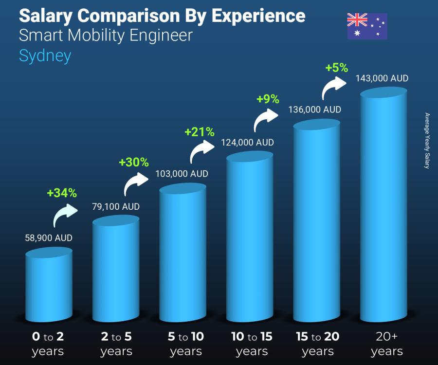 Salary comparison by years of experience yearly Sydney Smart Mobility Engineer