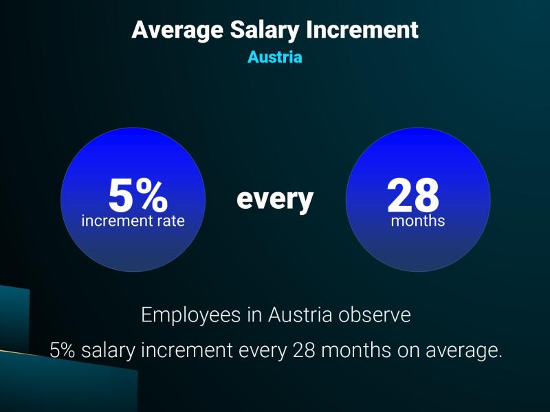 Annual Salary Increment Rate Austria