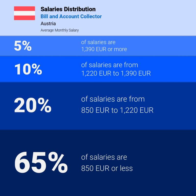 Median and salary distribution Austria Bill and Account Collector monthly