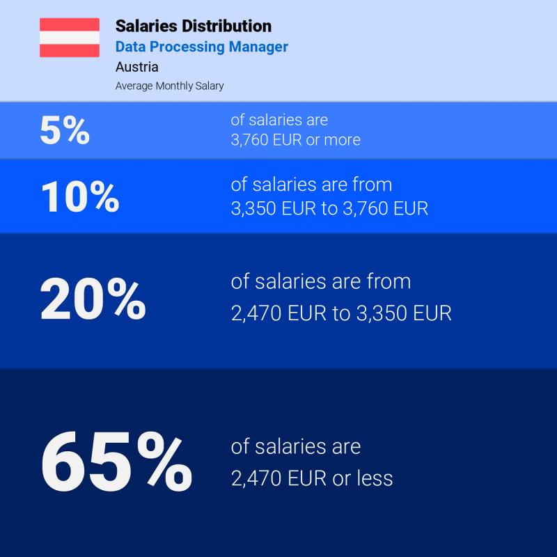 Median and salary distribution Austria Data Processing Manager monthly Median and salary distribution Austria Data Processing Manager monthly