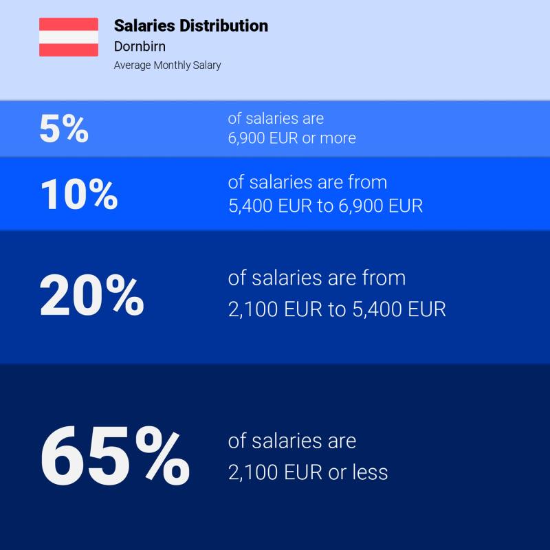 Median and salary distribution Dornbirn monthly