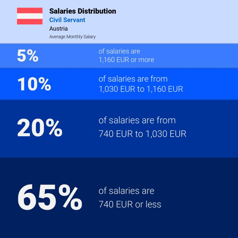 Median and salary distribution Austria Civil Servant monthly