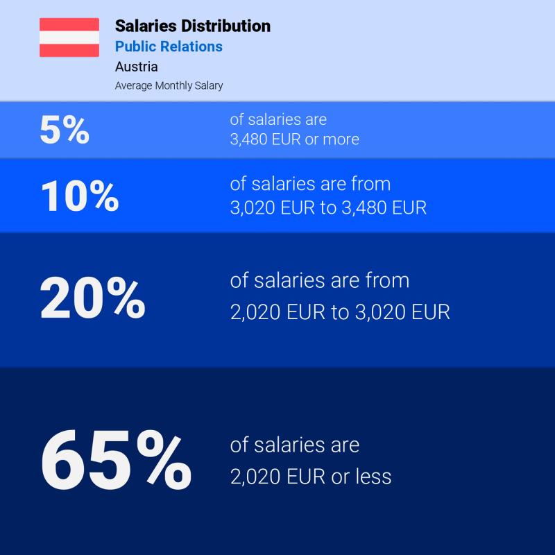 Median and salary distribution Austria Public Relations monthly