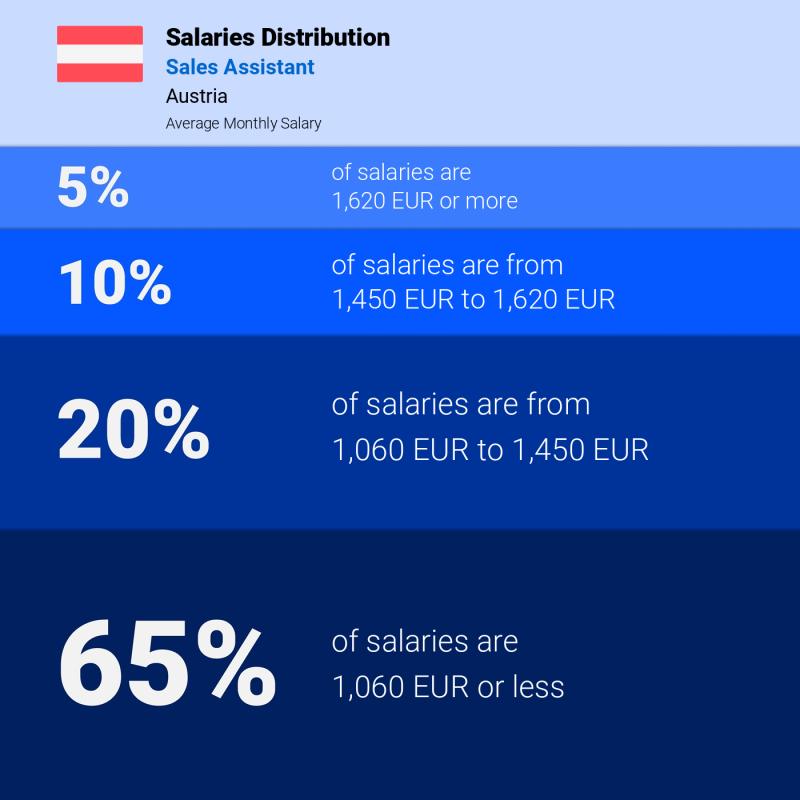 Median and salary distribution Austria Sales Assistant monthly