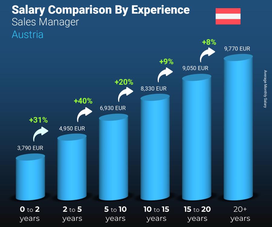 Salary comparison by years of experience monthly Austria Sales Manager