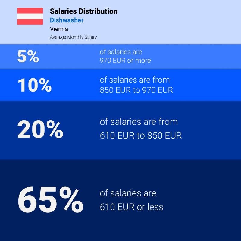 Median and salary distribution Vienna Dishwasher monthly