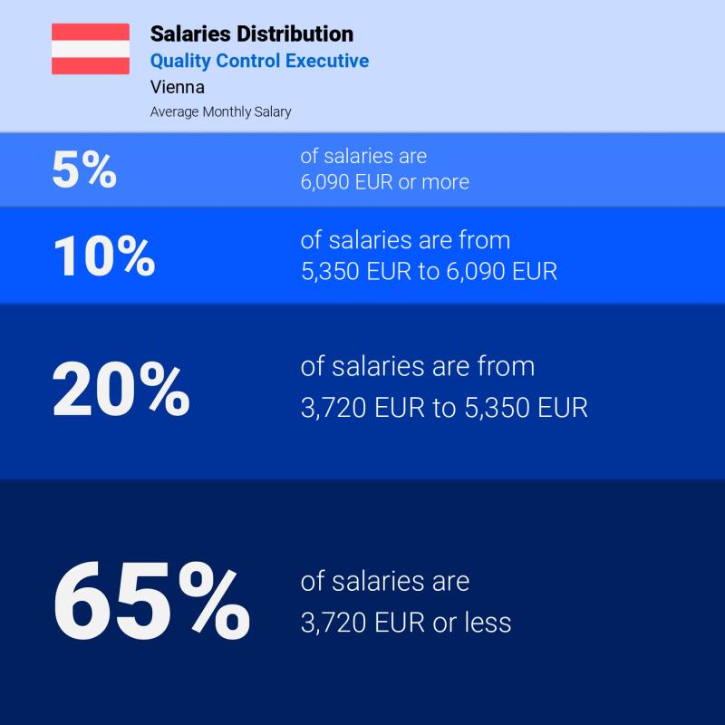 Median and salary distribution Vienna Quality Control Executive monthly