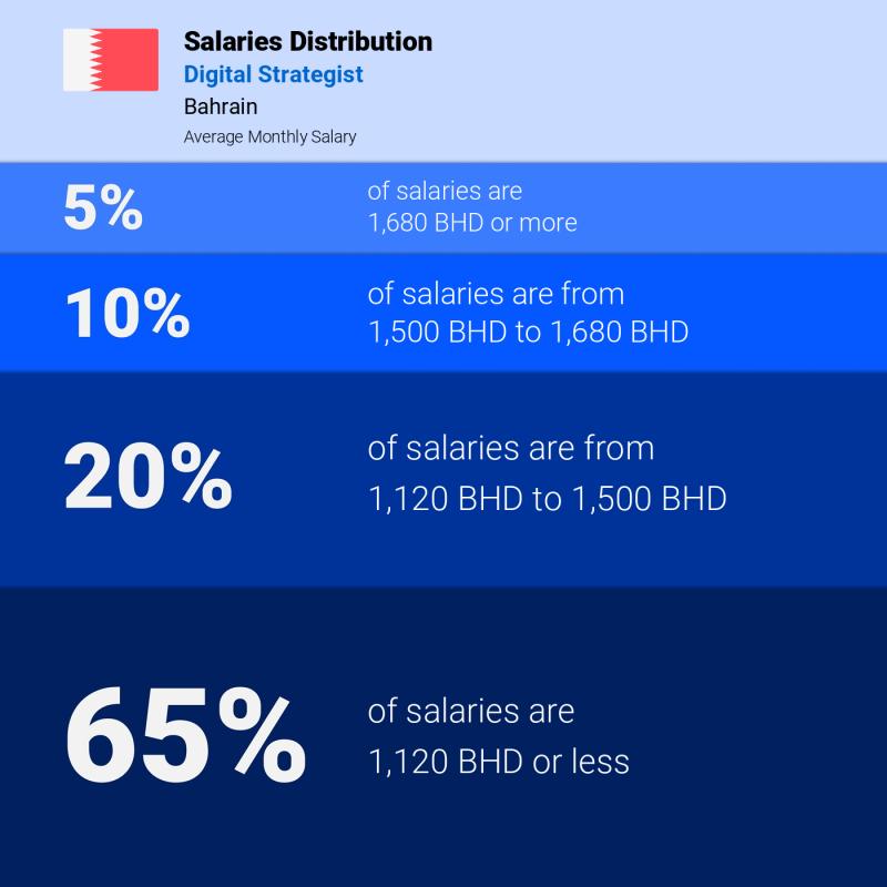 Median and salary distribution Bahrain Digital Strategist monthly