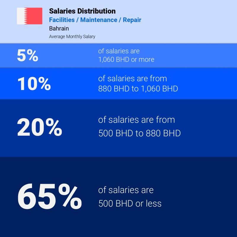 Median and salary distribution Bahrain Facilities / Maintenance / Repair monthly