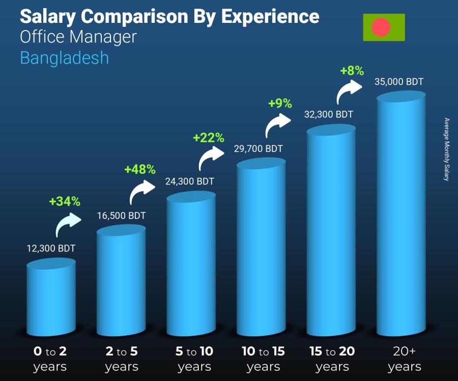 Salary comparison by years of experience monthly Bangladesh Office Manager