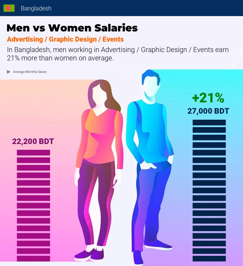Salary comparison by gender Bangladesh Advertising / Graphic Design / Events monthly