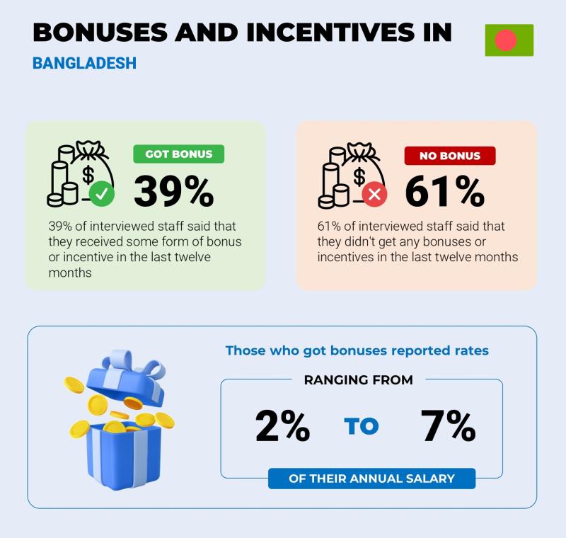 Annual Salary Bonus Rate Bangladesh