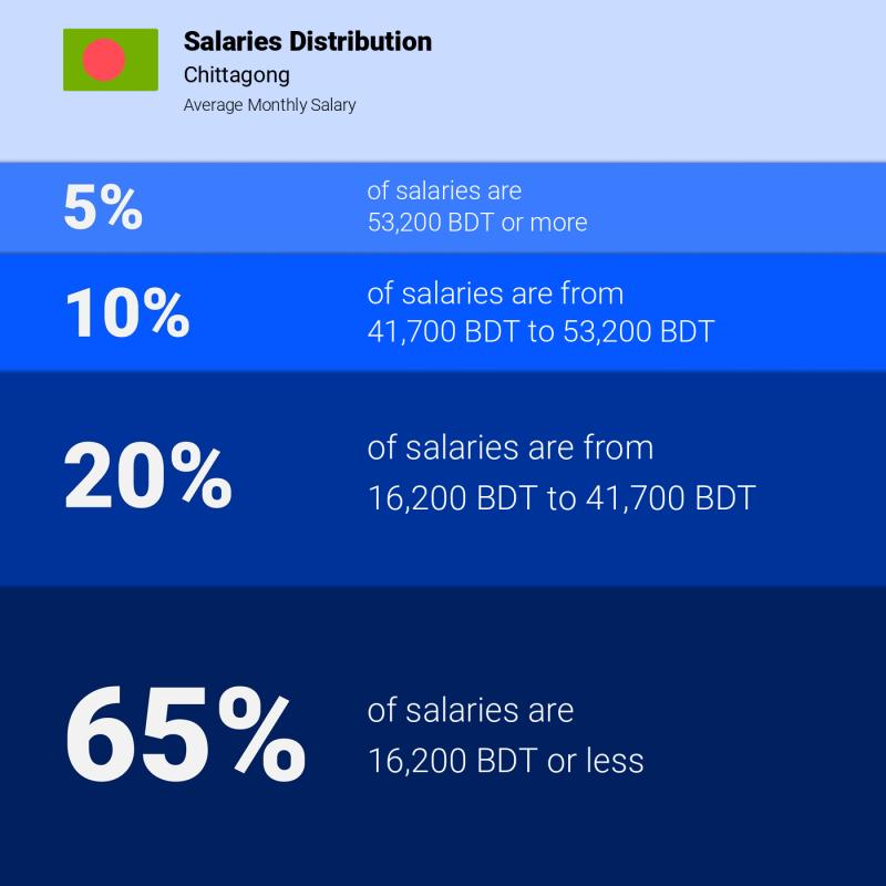 Median and salary distribution Chittagong monthly Median and salary distribution Chittagong monthly