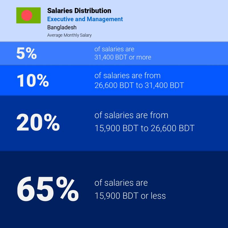 Median and salary distribution Bangladesh Executive and Management monthly