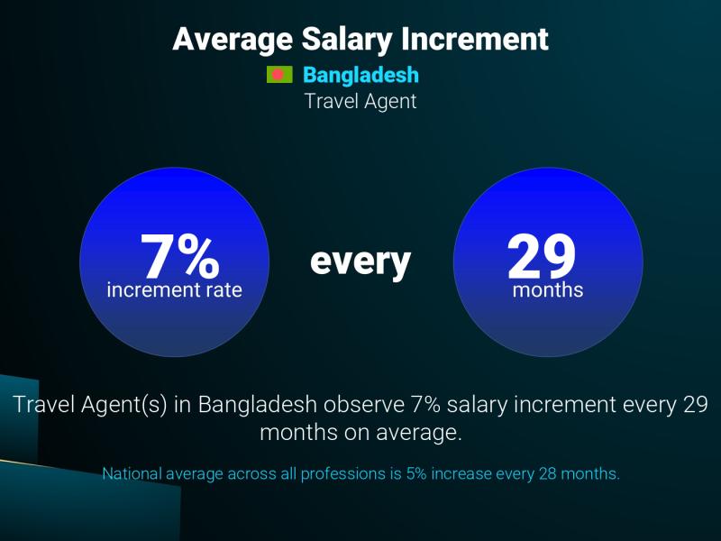 Annual Salary Increment Rate Bangladesh Travel Agent