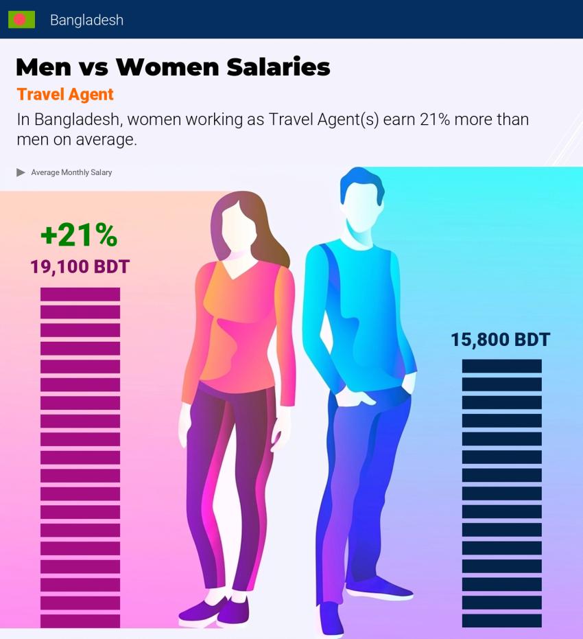 Salary comparison by gender Bangladesh Travel Agent monthly