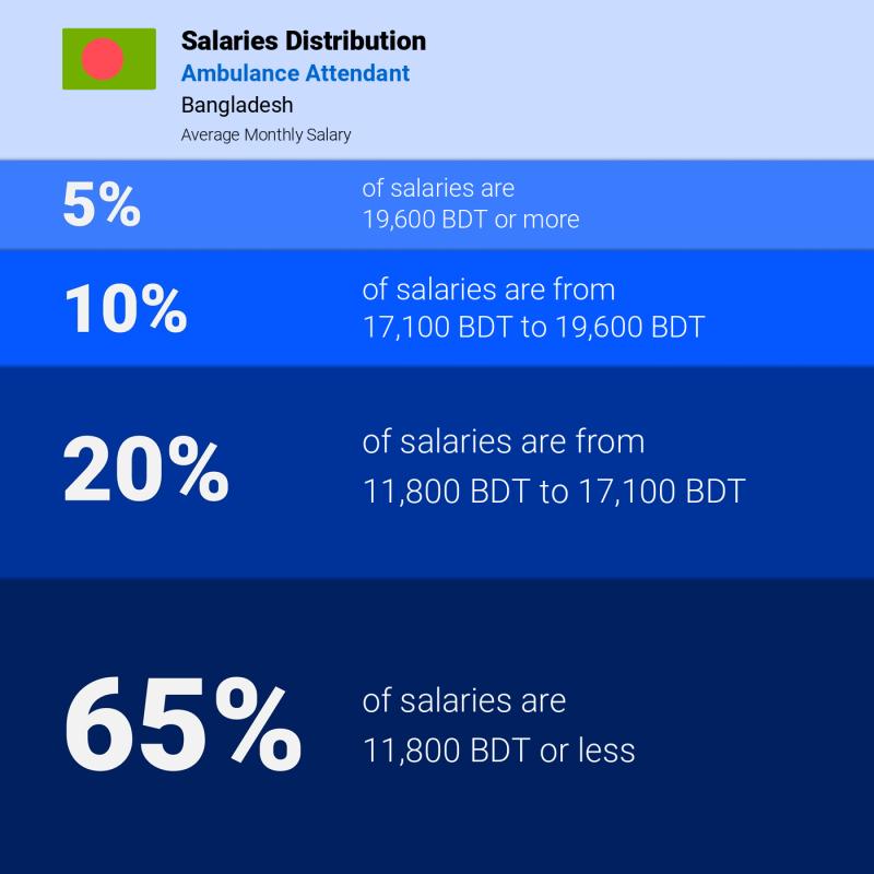 Median and salary distribution Bangladesh Ambulance Attendant monthly