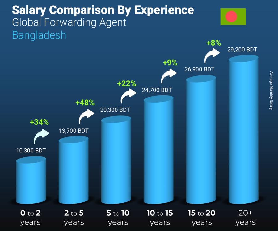 Salary comparison by years of experience monthly Bangladesh Global Forwarding Agent