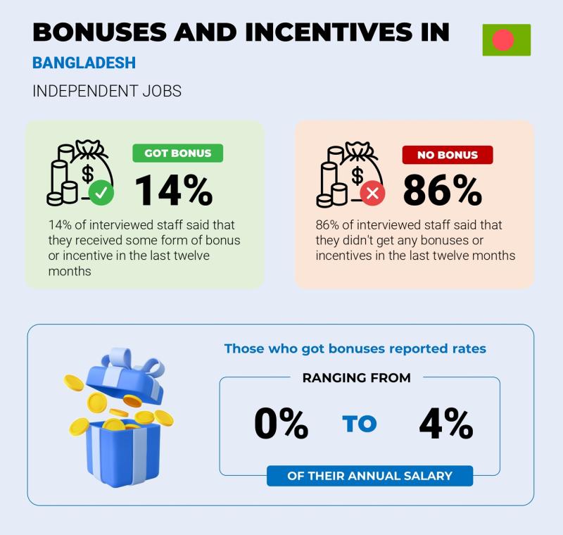 Annual Salary Bonus Rate Bangladesh Independent Jobs