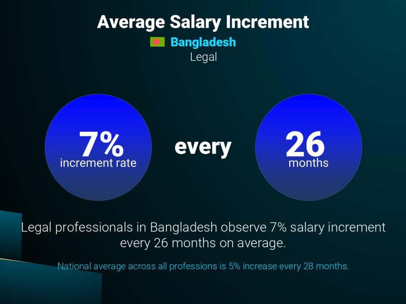 Annual Salary Increment Rate Bangladesh Legal