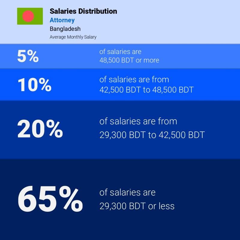 Median and salary distribution Bangladesh Attorney monthly Median and salary distribution Bangladesh Attorney monthly