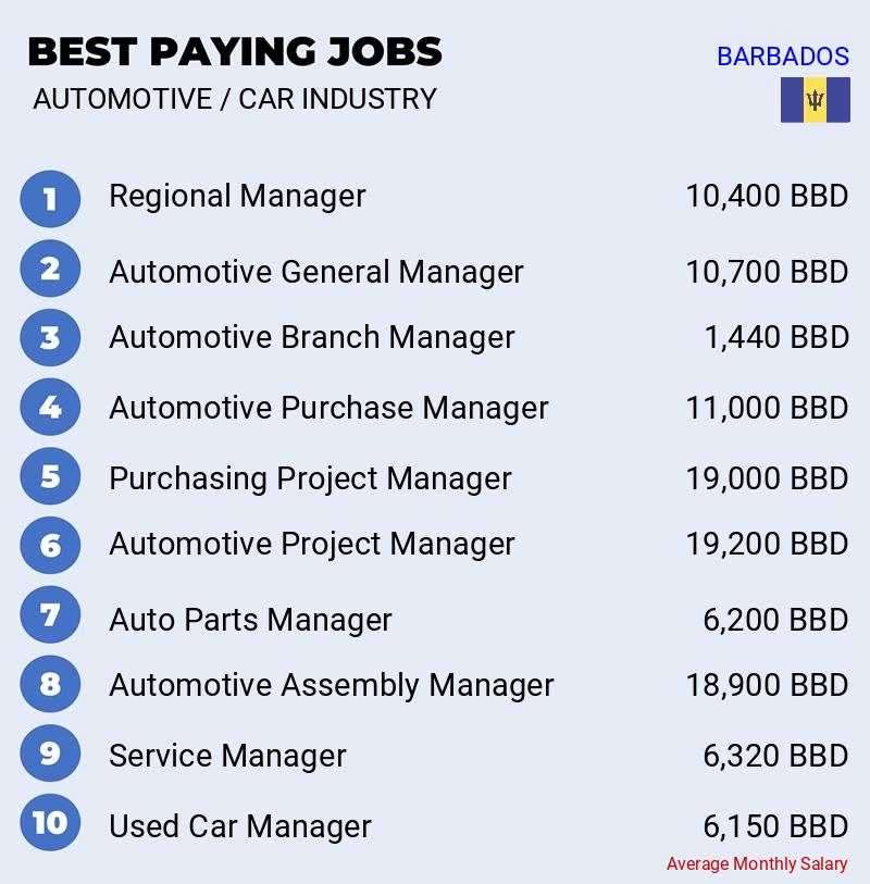 Best Paying Professions in Automotive / Car Industry - Barbados