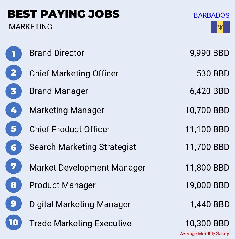 Highest Paying Jobs in Marketing - Barbados