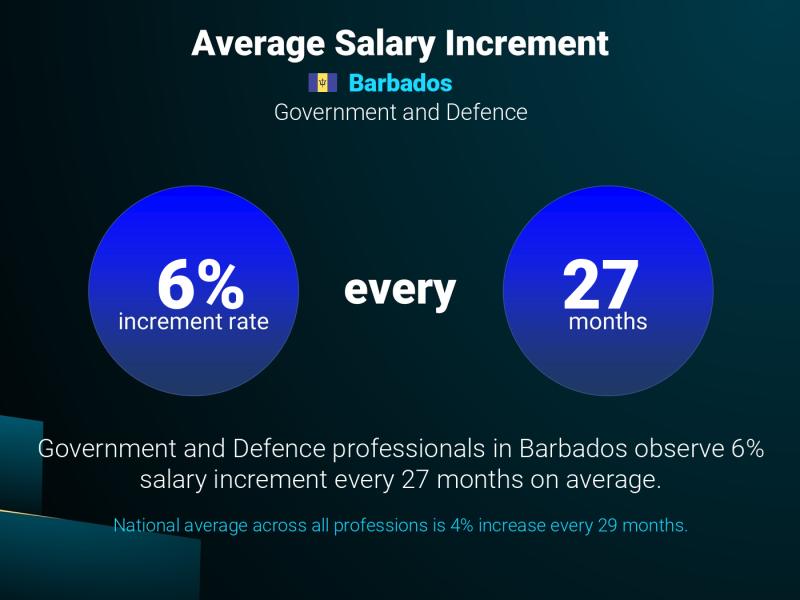 Annual Salary Increment Rate Barbados Government and Defence