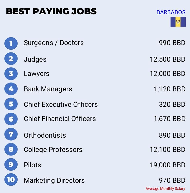 Highest Paying Jobs Barbados