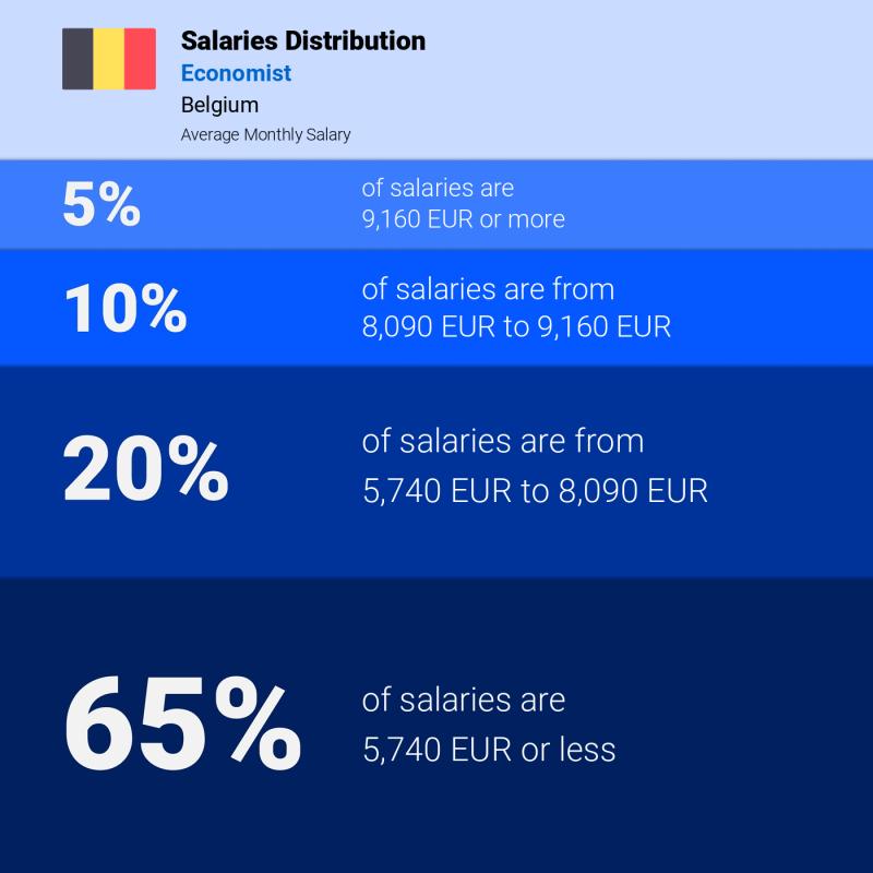 Median and salary distribution Belgium Economist monthly