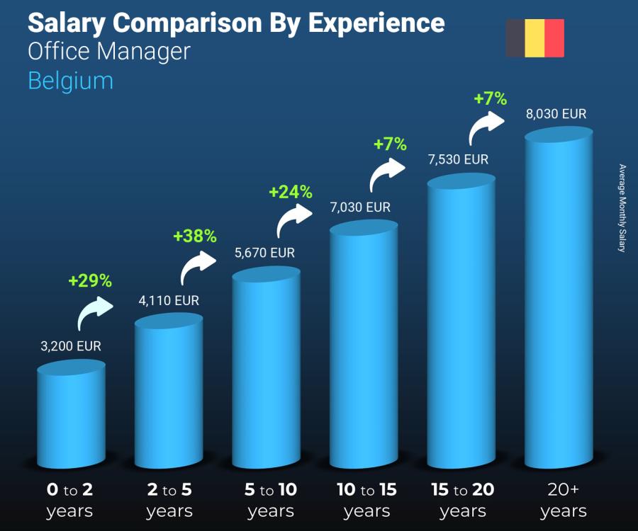 Salary comparison by years of experience monthly Belgium Office Manager