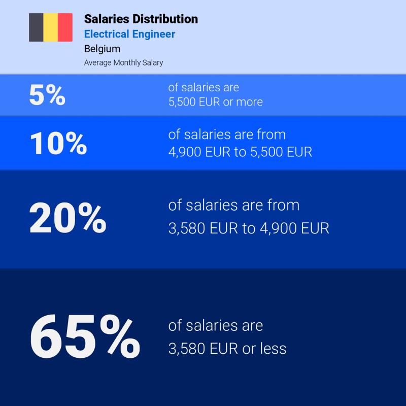Median and salary distribution Belgium Electrical Engineer monthly Median and salary distribution Belgium Electrical Engineer monthly