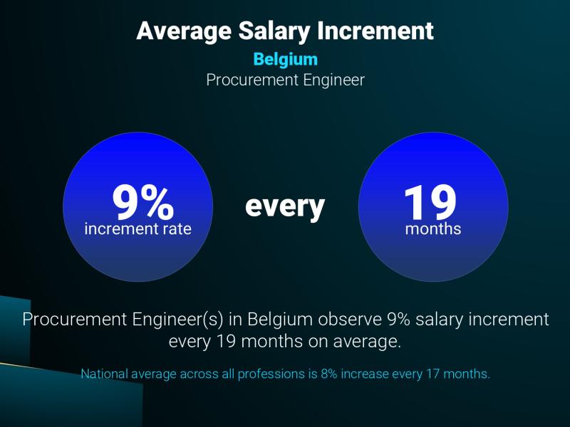 Annual Salary Increment Rate Belgium Procurement Engineer