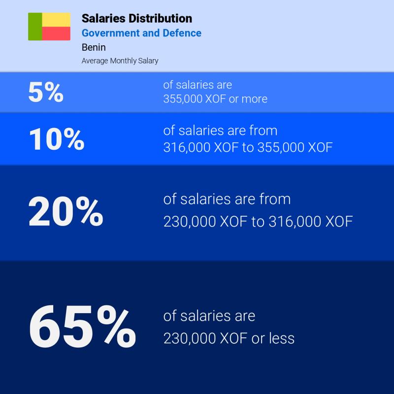Median and salary distribution Benin Government and Defence monthly