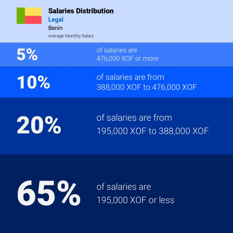 Median and salary distribution Benin Legal monthly Median and salary distribution Benin Legal monthly