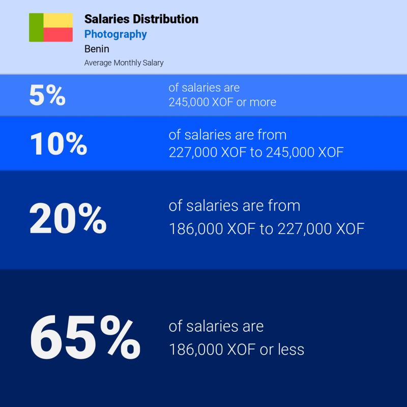 Median and salary distribution Benin Photography monthly