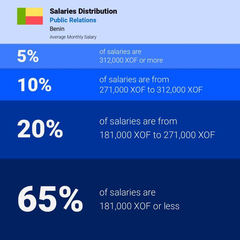 Median and salary distribution Benin Public Relations monthly