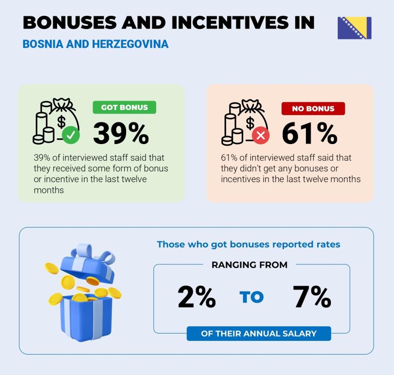 Annual Salary Bonus Rate Bosnia and Herzegovina