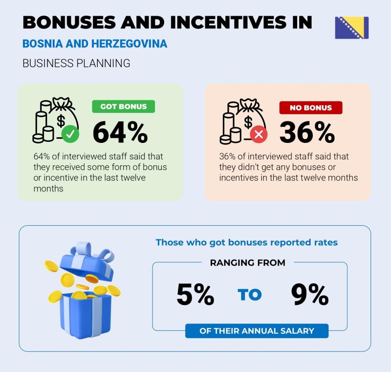 Annual Salary Bonus Rate Bosnia and Herzegovina Business Planning