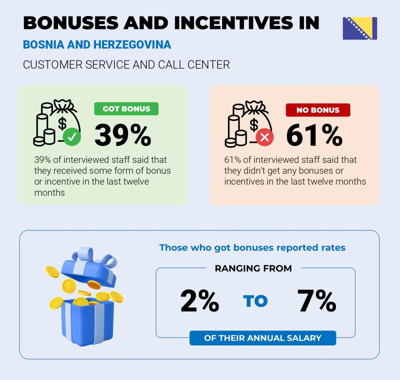 Annual Salary Bonus Rate Bosnia and Herzegovina Customer Service and Call Center