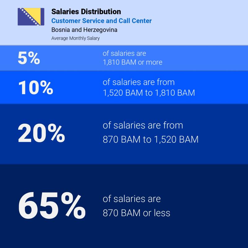 Median and salary distribution Bosnia and Herzegovina Customer Service and Call Center monthly