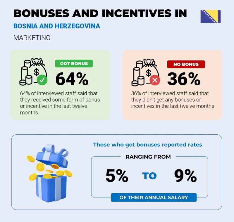 Annual Salary Bonus Rate Bosnia and Herzegovina Marketing