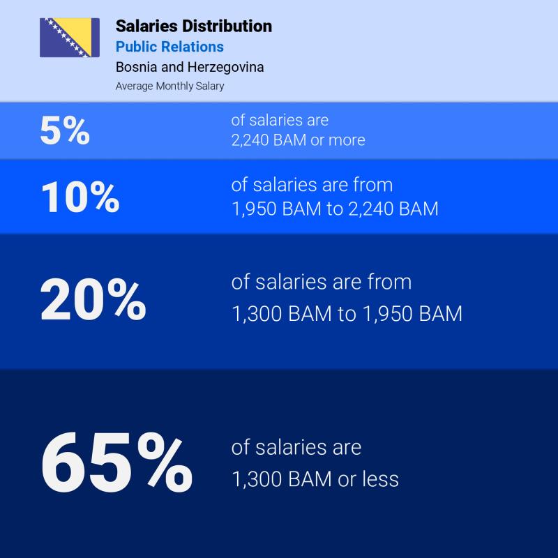 Median and salary distribution Bosnia and Herzegovina Public Relations monthly