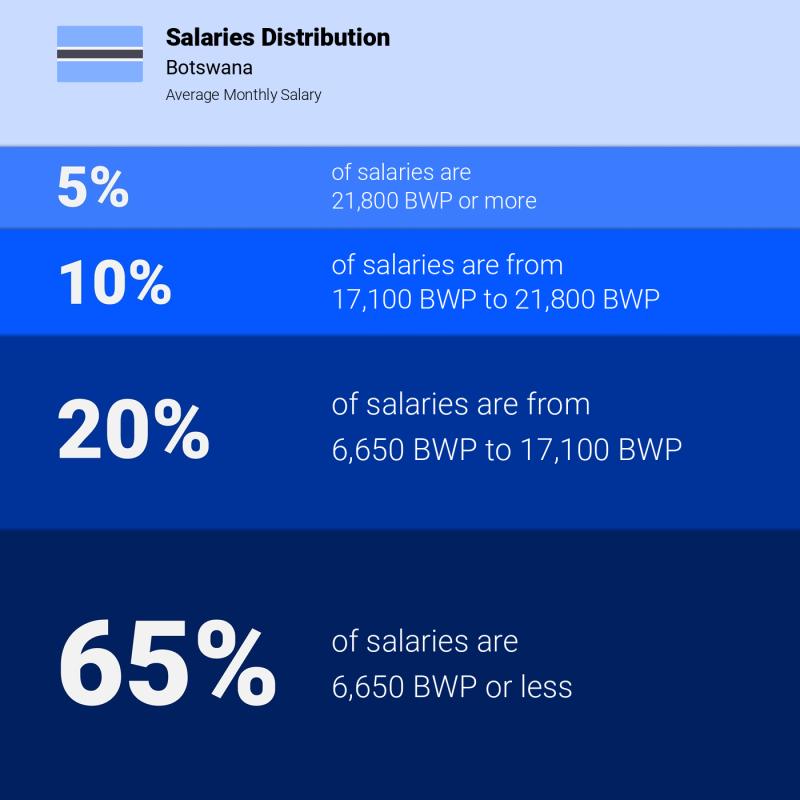Median and salary distribution Botswana monthly