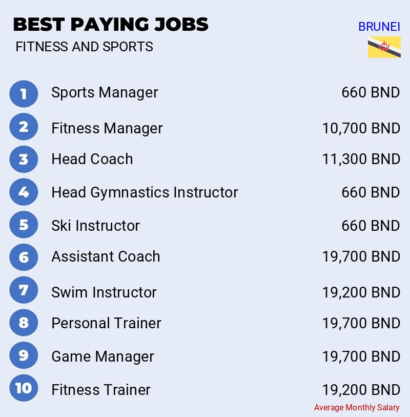 Top Salary Jobs in Fitness and Sports - Brunei