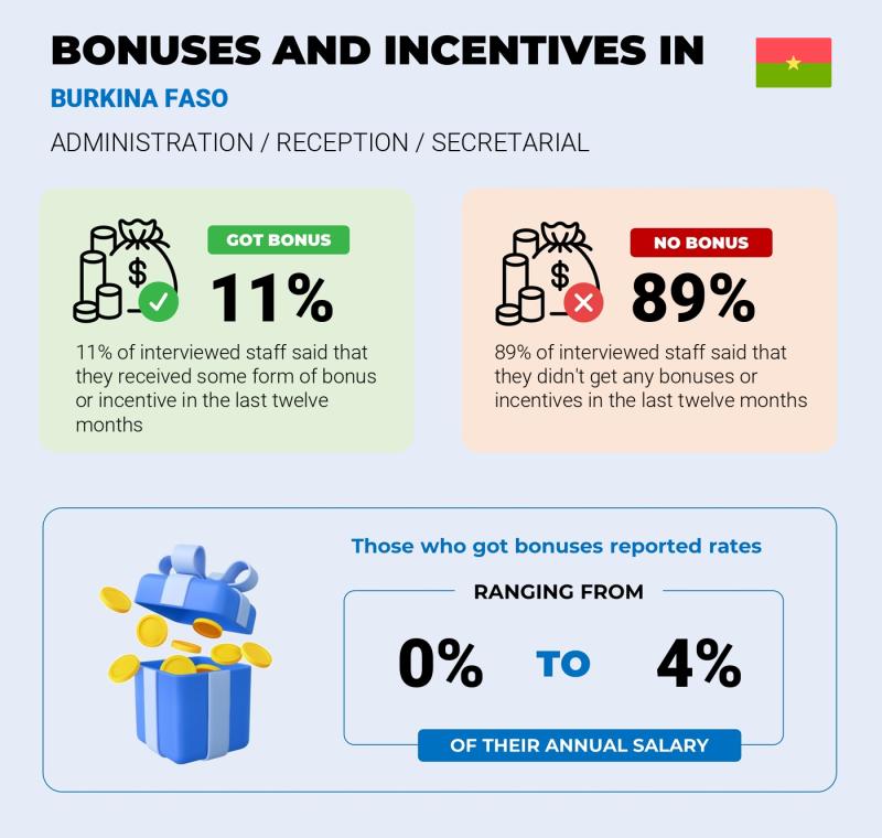 Annual Salary Bonus Rate Burkina Faso Administration / Reception / Secretarial