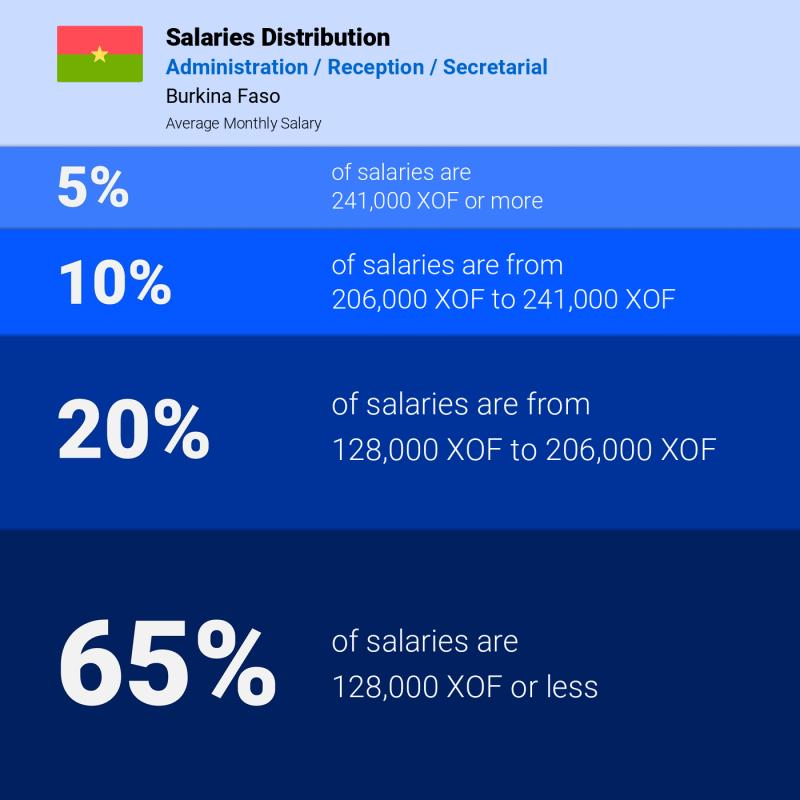 Median and salary distribution Burkina Faso Administration / Reception / Secretarial monthly