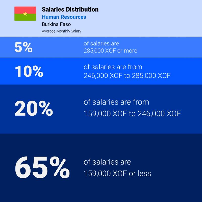 Median and salary distribution Burkina Faso Human Resources monthly
