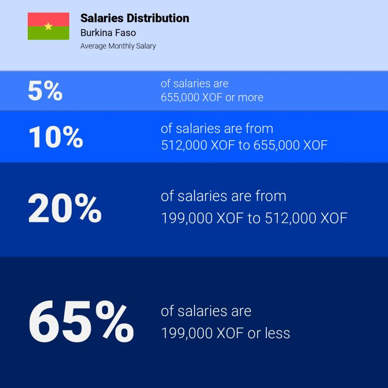 Median and salary distribution Burkina Faso monthly Median and salary distribution Burkina Faso monthly