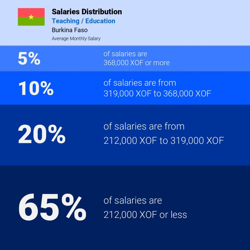 Median and salary distribution Burkina Faso Teaching / Education monthly